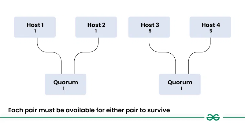 Each-pair-must-be-available-for-either-pair-to-survive