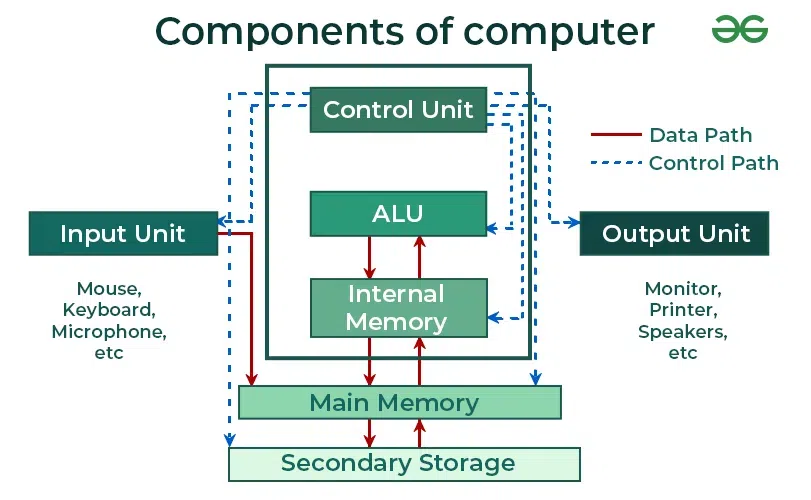 Components of computer