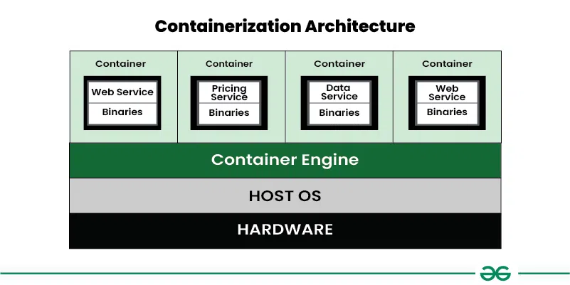 Containerization-Architecture