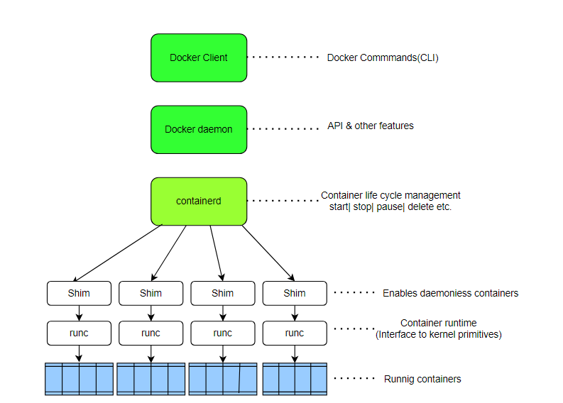 Docker Engine Architecture 