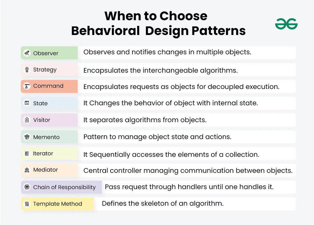 When to Choose Behavioral Design Patterns?When to Choose Behavioral Design Patterns?
