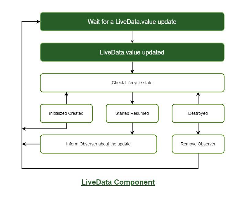 LiveData_Component-(1)