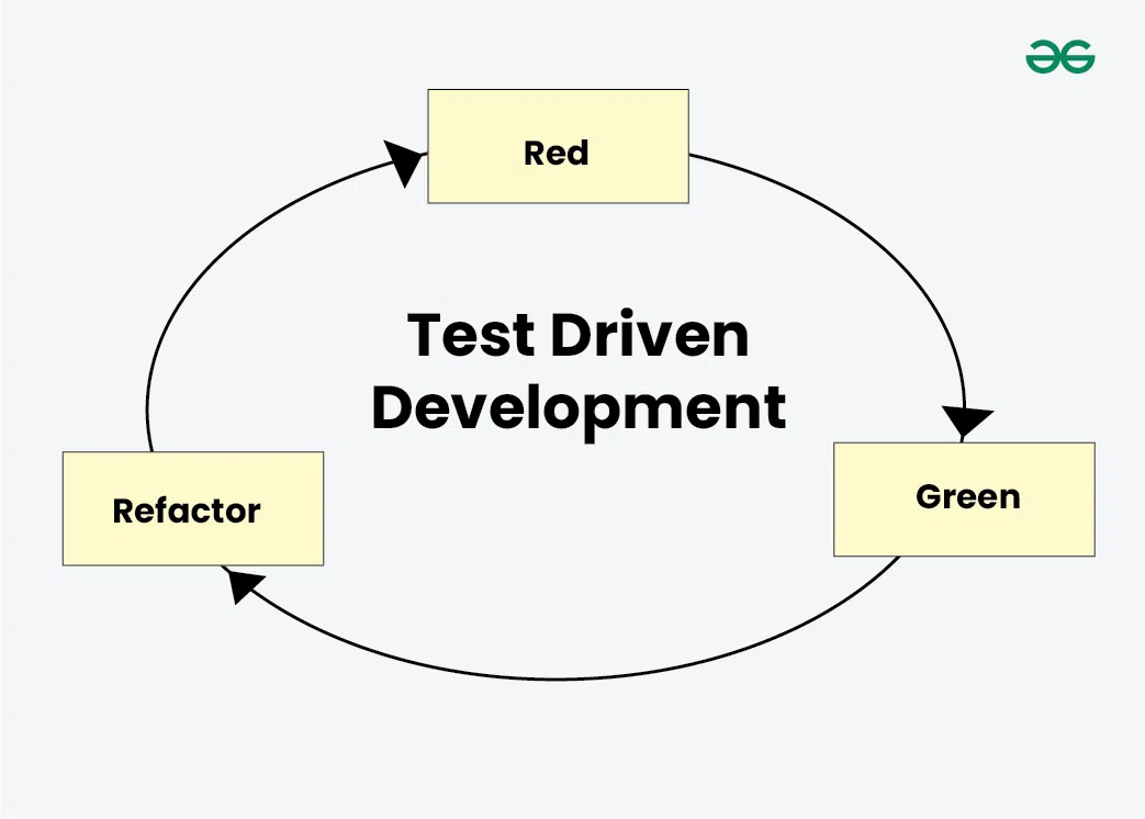 Test-Driven-Devlopment