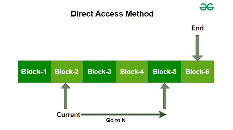 Direct Access Method