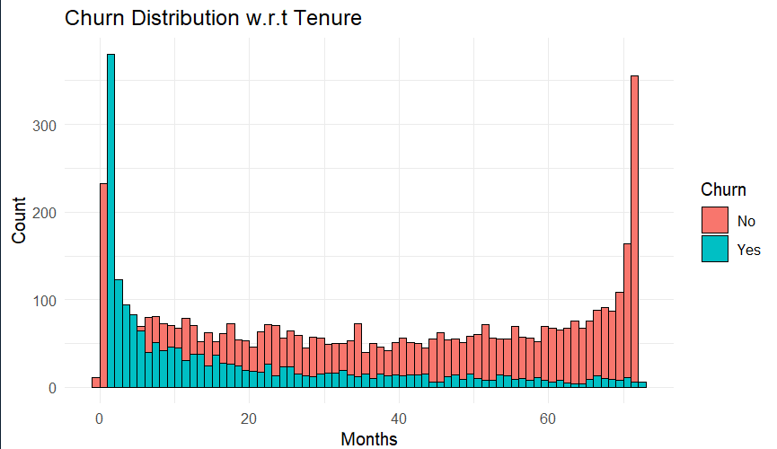 Churn-Distribution-wrt-Tenure