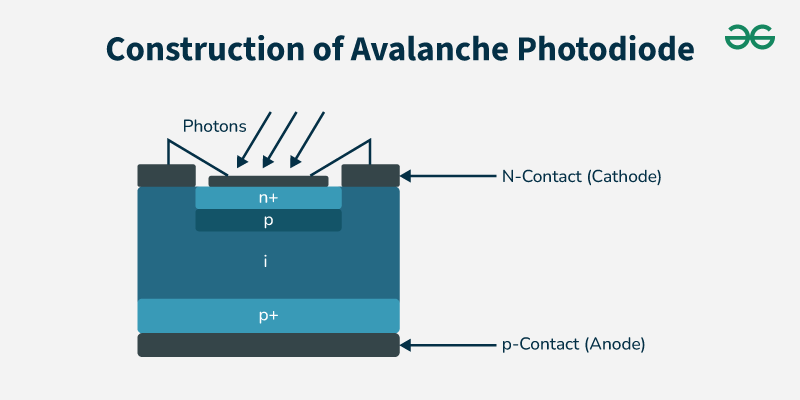 Construction-of-Avalanche-Photodiode