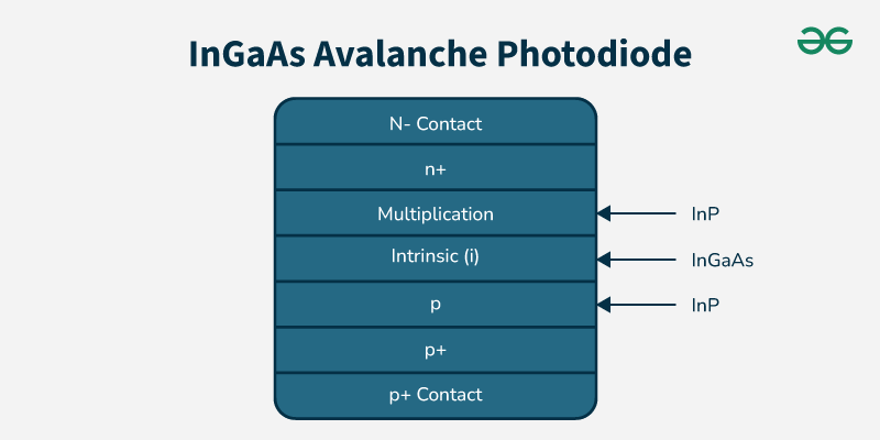 InGaAs-Avalanche-Photodiode
