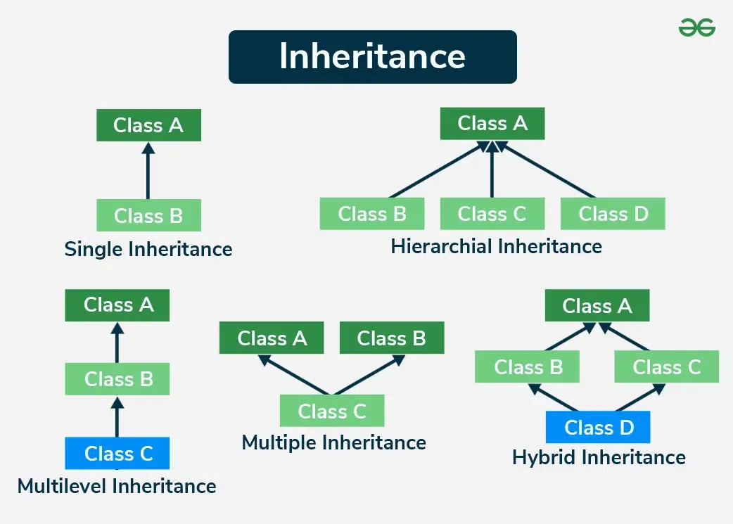 Inheritance