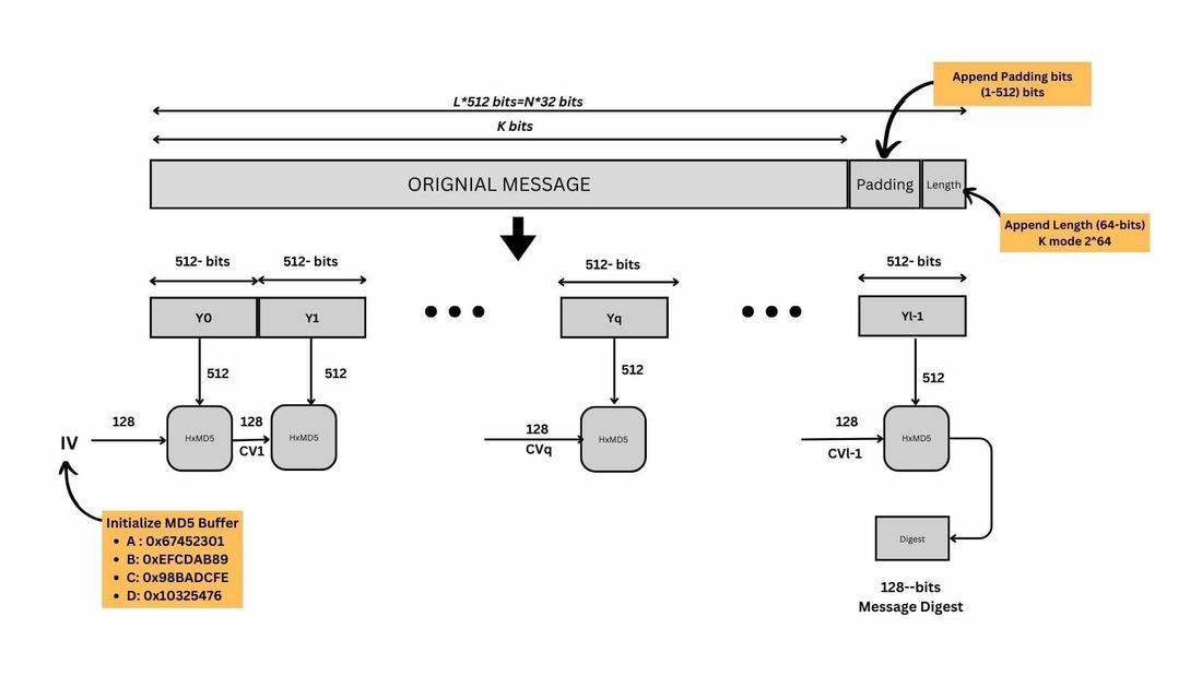 Overview Of MD5 Algorithm