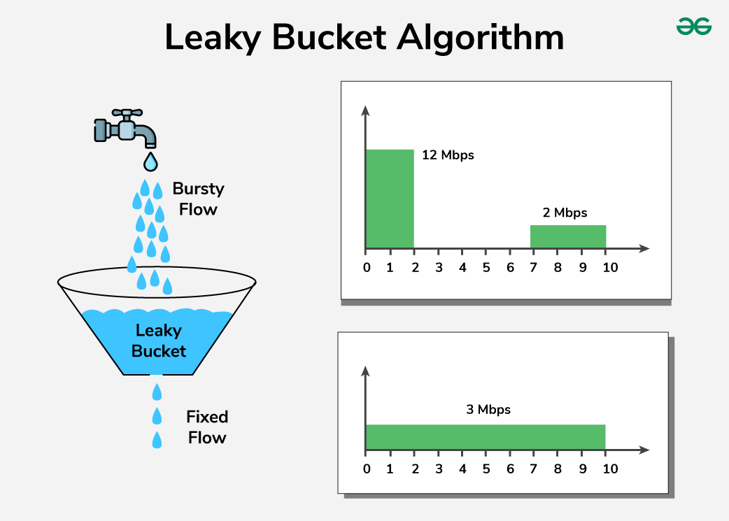 Leaky-Bucket-Algorithm