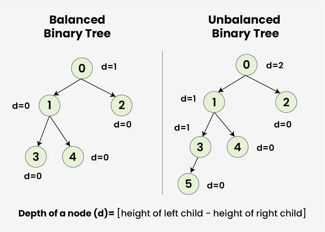 balance-vs-unbalance-binnary-tree