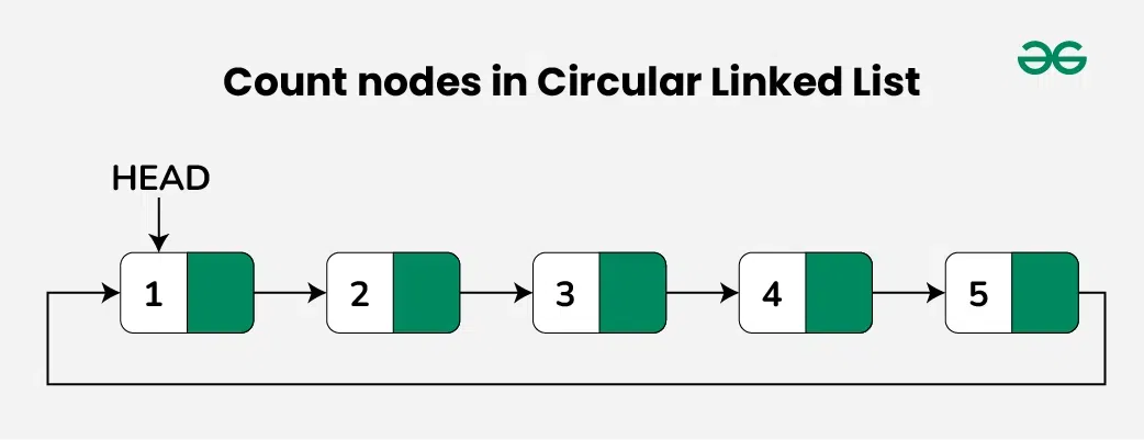 Count-nodes-in-Circular-Linked-List