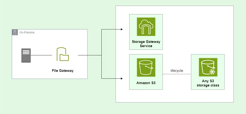Amazon-File-Gateway