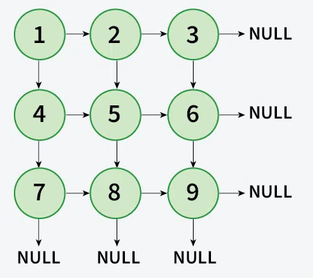 Construct-a-linked-list-from-2D-matrix-1