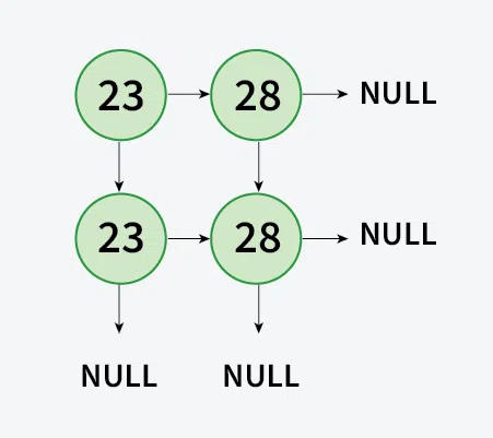 Construct-a-linked-list-from-2D-matrix-2