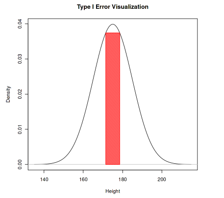 type-i-error