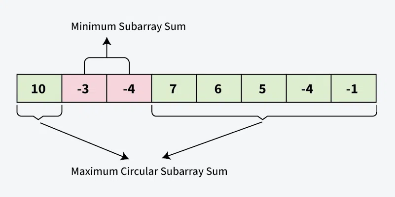 Maximum-circular-subarray-sum
