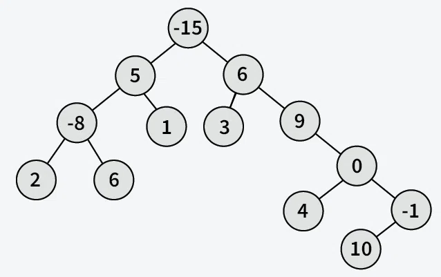 Find-the-maximum-path-sum-between-two-leaves-of-a-binary-tree