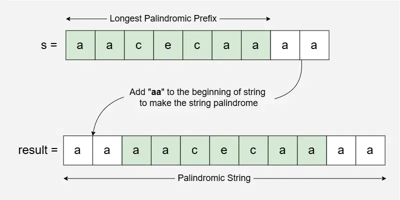 characters-to-add-at-front-for-Palindrome