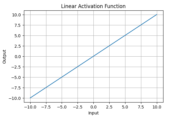 Linear-Activation-Function