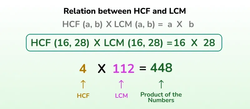 relation---------between---------hcf---------and---------lcm_________