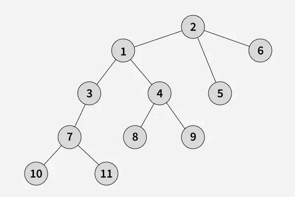 Maximum-height-of-Tree-Example-1