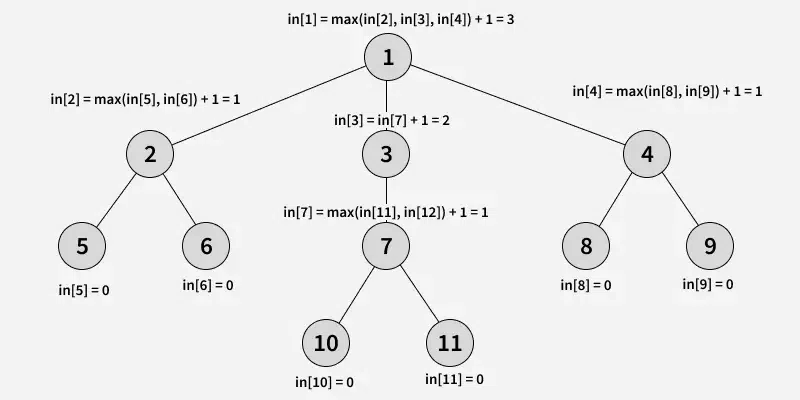 Maximum-height-of-Tree-when-any-Node-can-be-considered-as-Root-1