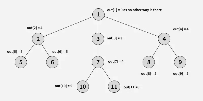 Maximum-height-of-Tree-when-any-Node-can-be-considered-as-Root-2