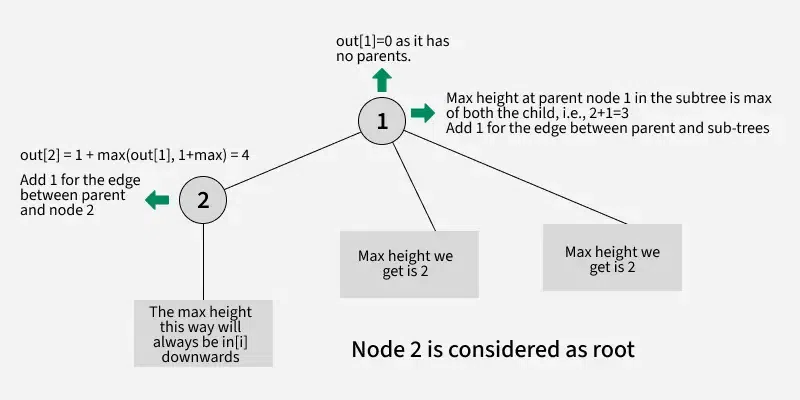 Maximum-height-of-Tree-when-any-Node-can-be-considered-as-Root-3