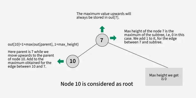 Maximum-height-of-Tree-when-any-Node-can-be-considered-as-Root-4