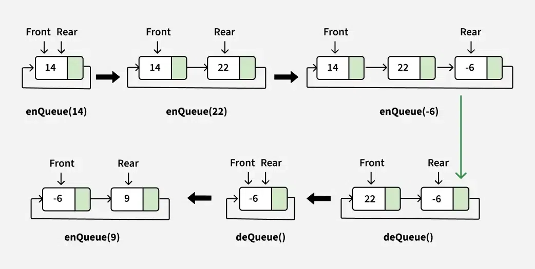 Circular-Linked-List-Implementation-of-Circular-Queue
