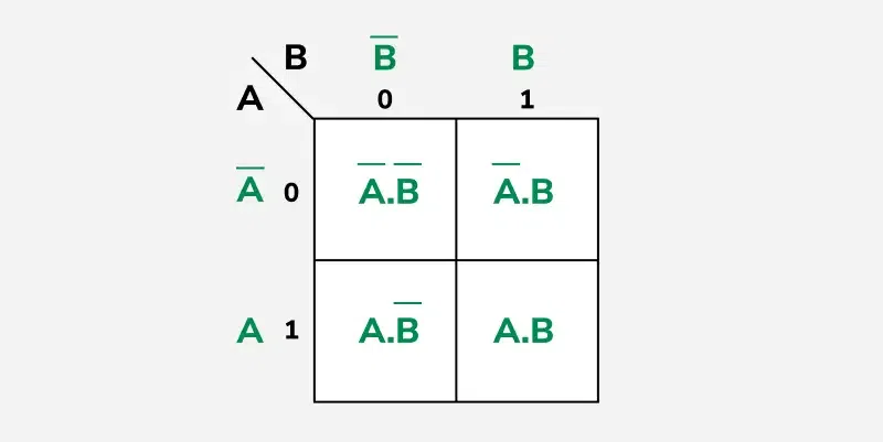 K-map for 2 variables
