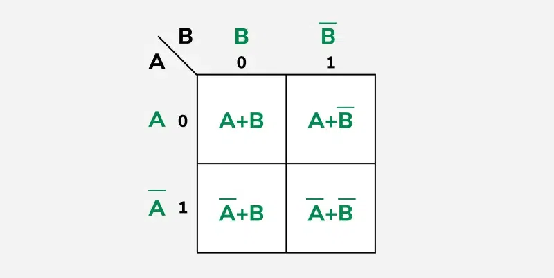 K-map of 2 variables