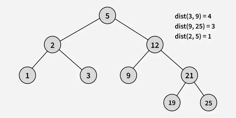 Shortest-Distance-between-Two-Nodes-in-BST
