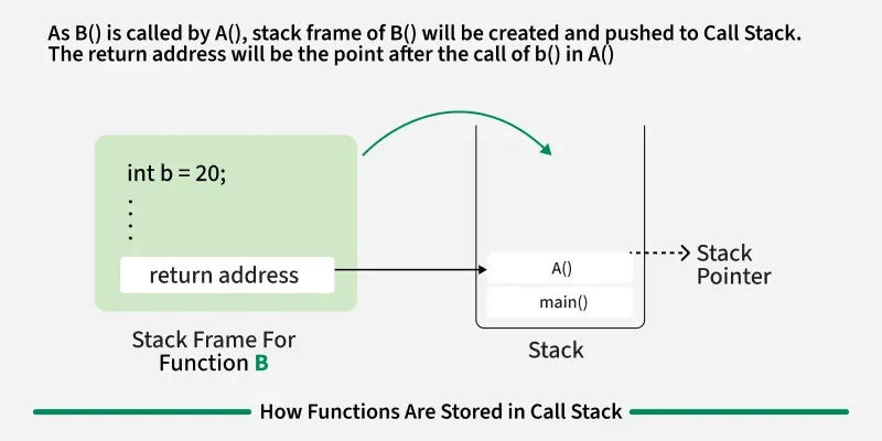Function Call Stack in C - GeeksforGeeks