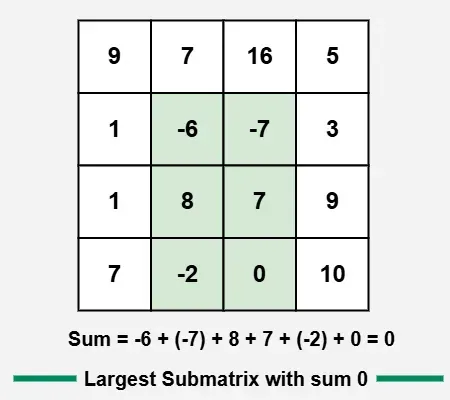 Largest-SubMatrix-with-Sum-0