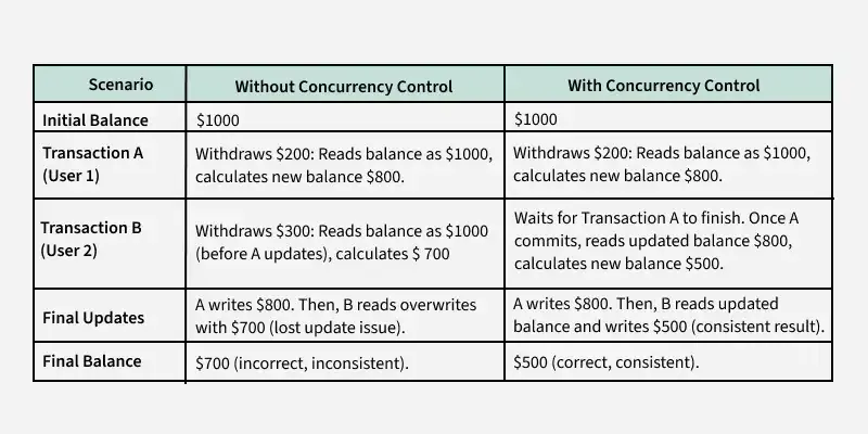 concurrency