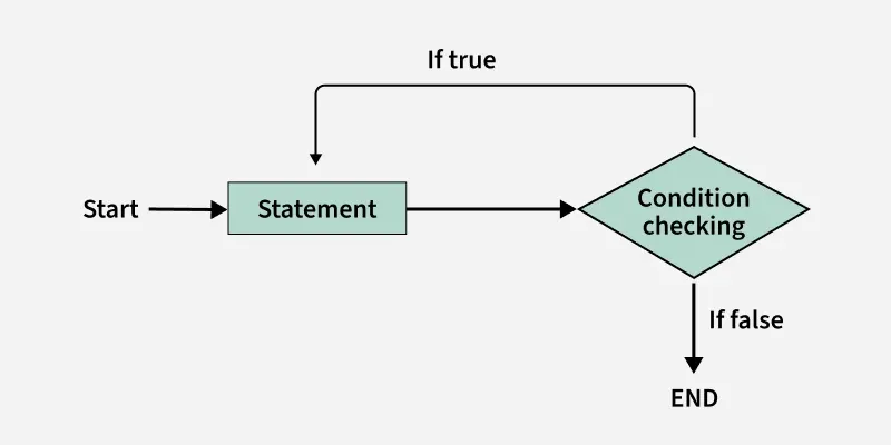 Do-while-loop
