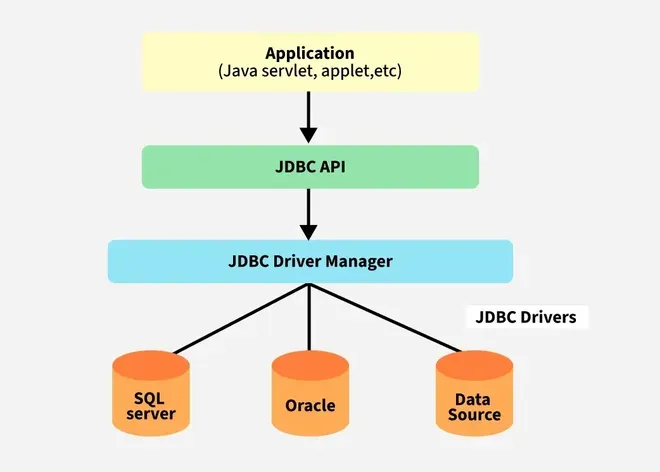 JDBC-Architecture