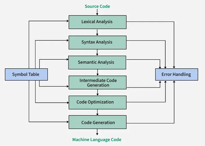 compiler