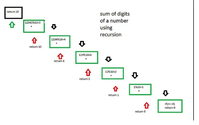 sum-of-digit