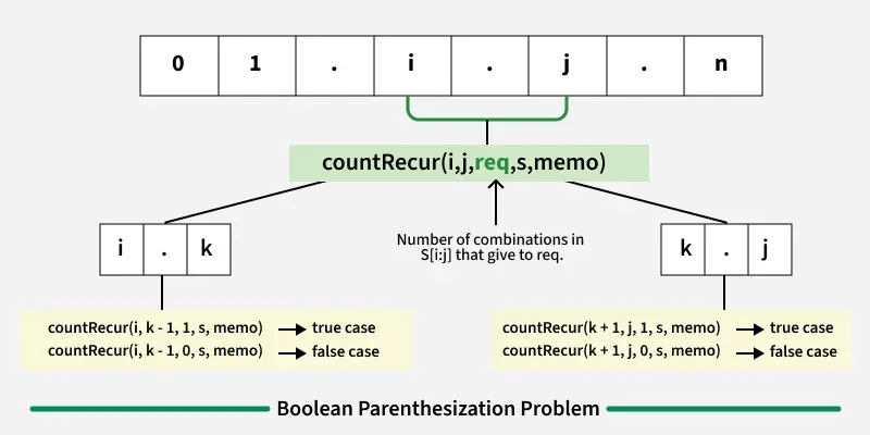 Boolean-Parenthesization-Problem