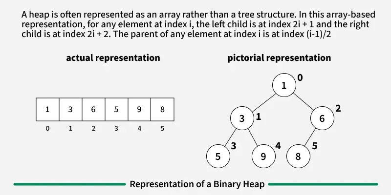 Representation-of-a-Binary-Heap