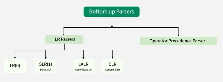 bottom_up_parser