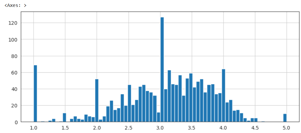 average-rating-distribution