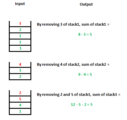 Find-maximum-sum-possible-equal-sum-of-three-stacks-2