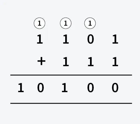 Add-two-binary-strings-using-Bit-by-Bit-addition