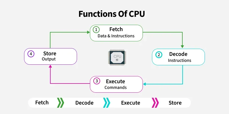 functions_of_cpu