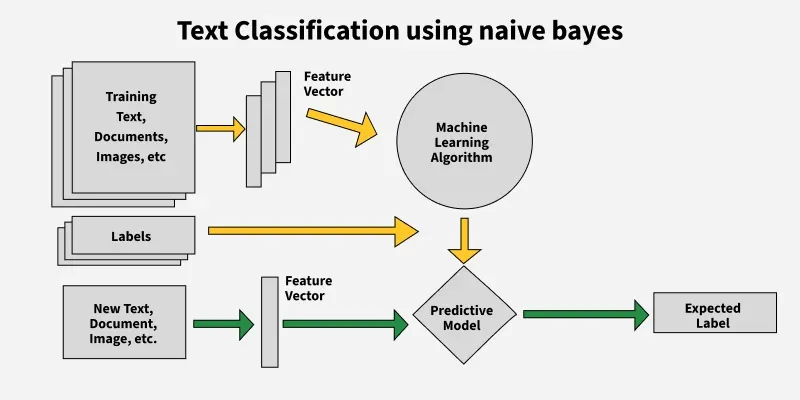 Text-Classification-using-naive-bayes