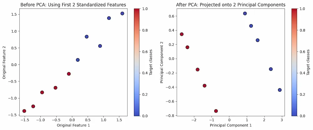 PCA